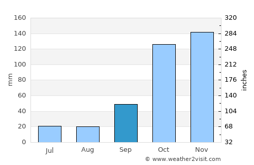Fernandópolis average rain in September