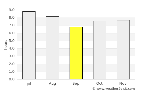 Fernandópolis average rain in September
