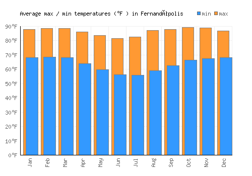 Fernandópolis average minimum / maximum temperatures (Fahrenheit)