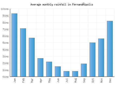 Fernandópolis monthly rainfall chart (inches)