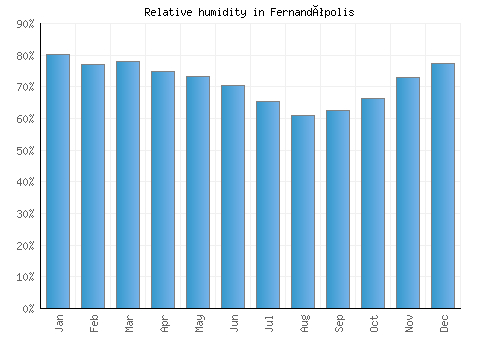 Fernandópolis relative humidity averages