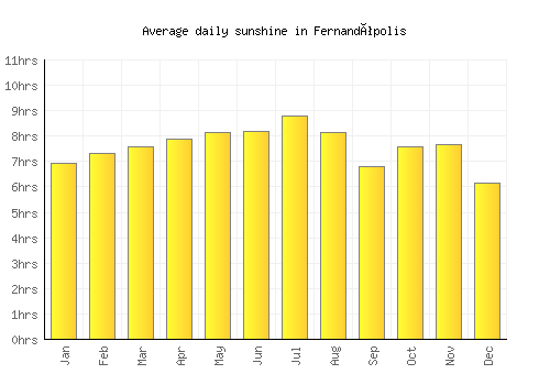 Fernandópolis average daily sunshine chart