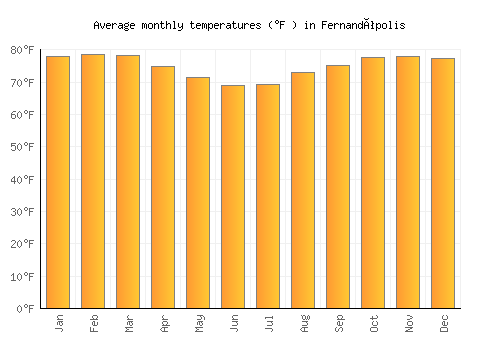 Fernandópolis average temperature chart (Fahrenheit)