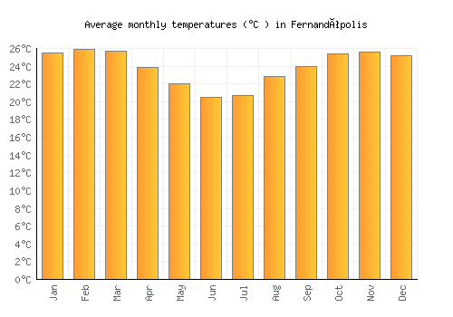 Fernandópolis average temperature chart (Celsius)
