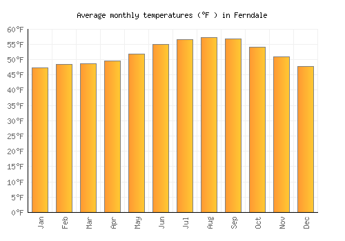 Ferndale average temperature chart (Fahrenheit)