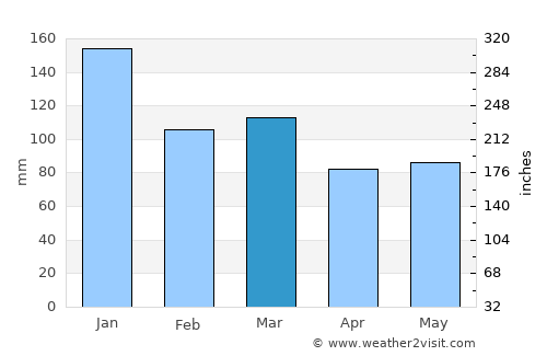Ferndale average rain in March