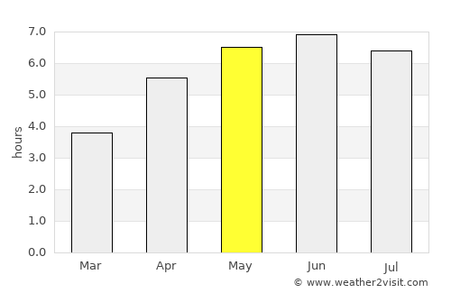 Ferndale average rain in May