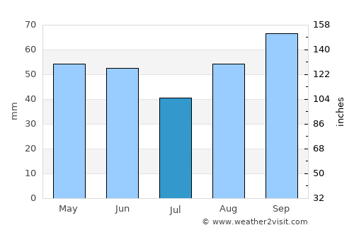 Ferndown average rain in July