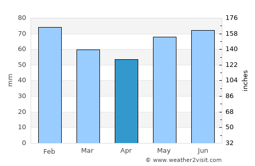Fernie average rain in April