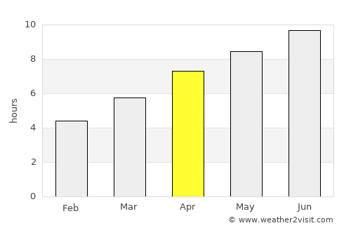 Fernie average rain in April