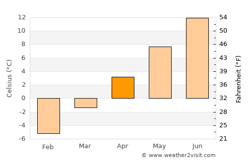 Fernie average temperature in April