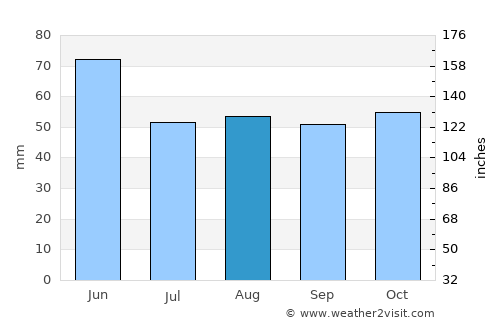 Fernie average rain in August