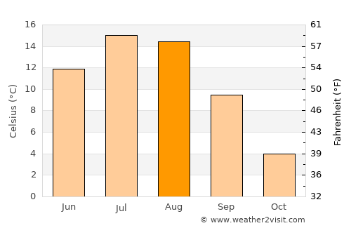 Fernie average temperature in August