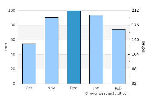 Fernie average rain in December