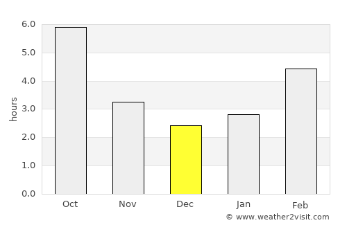 Fernie average rain in December