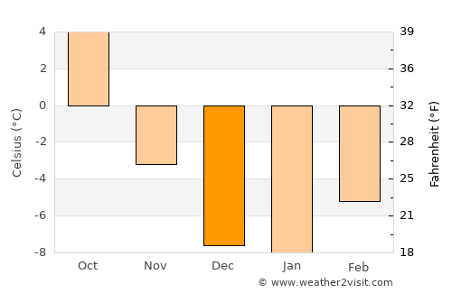 Fernie average temperature in December