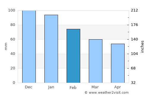 Fernie average rain in February