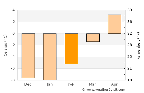 Fernie average temperature in February