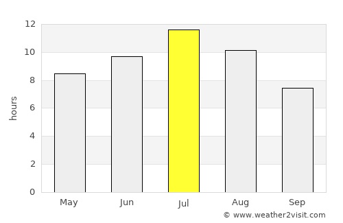 Fernie average rain in July