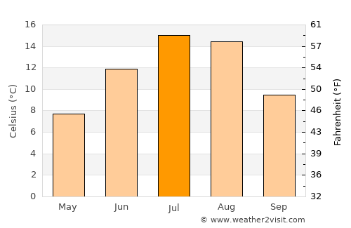 Fernie average temperature in July