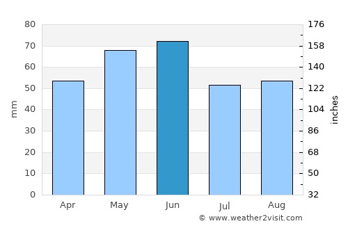 Fernie average rain in June