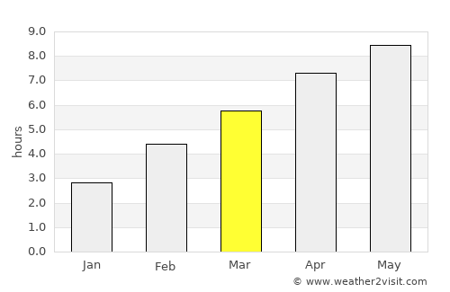 Fernie average rain in March