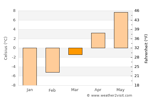 Fernie average temperature in March