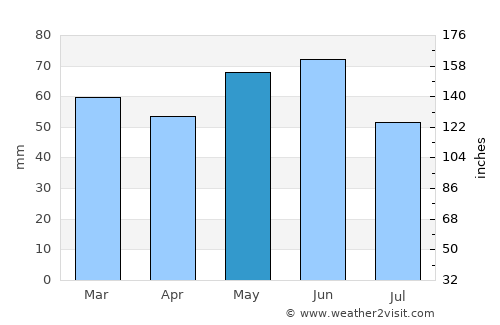 Fernie average rain in May