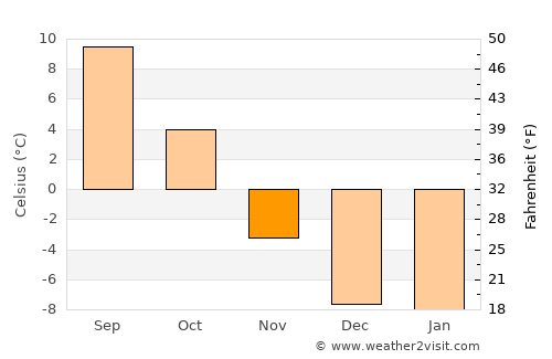 Fernie average temperature in November