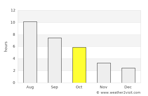 Fernie average rain in October