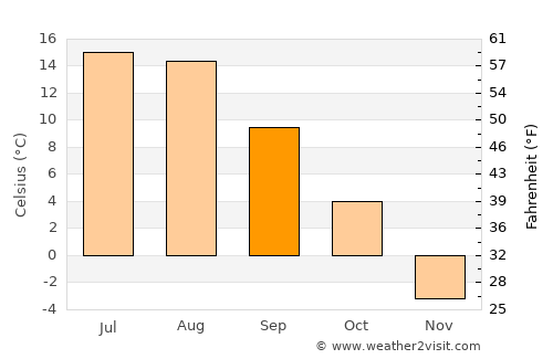 Fernie average temperature in September