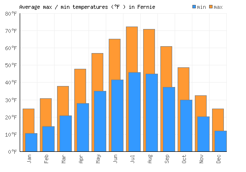 Fernie average minimum / maximum temperatures (Fahrenheit)