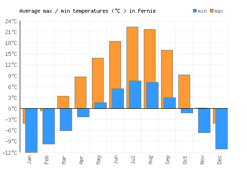 Fernie average minimum / maximum temperatures (Celsius)