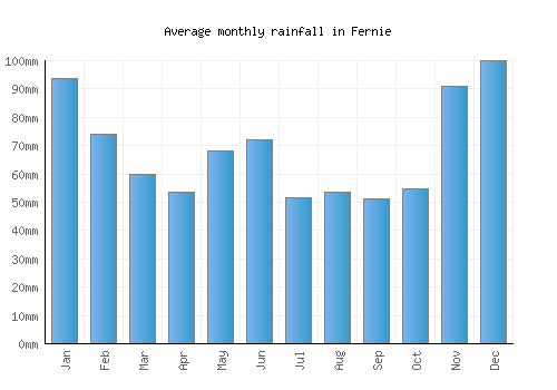 Fernie monthly rainfall chart (mm)
