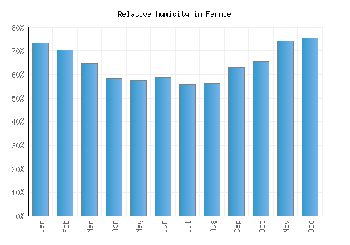 Fernie relative humidity averages