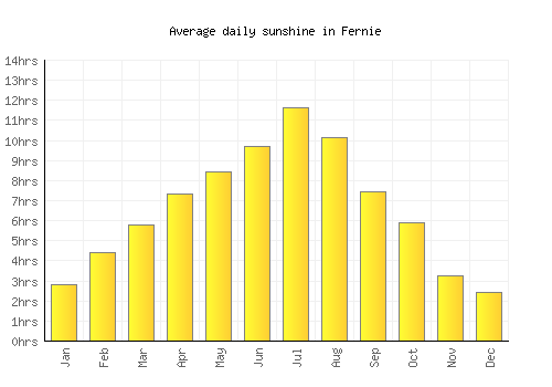 Fernie average daily sunshine chart
