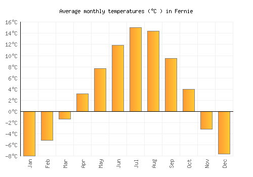 Fernie average temperature chart (Celsius)
