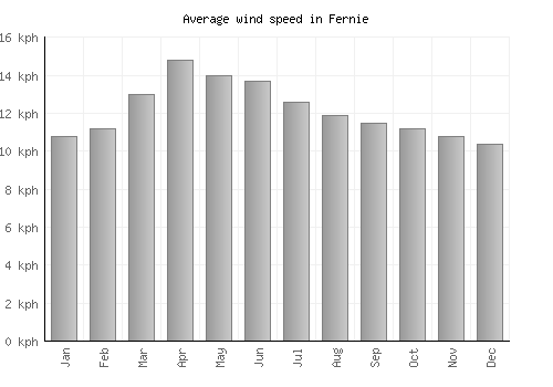 Fernie average winspeed by month (km/h)