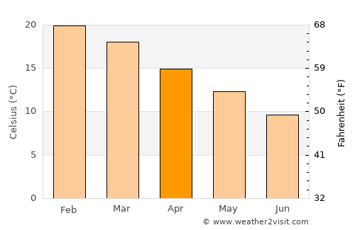 Ferntree Gully average temperature in April