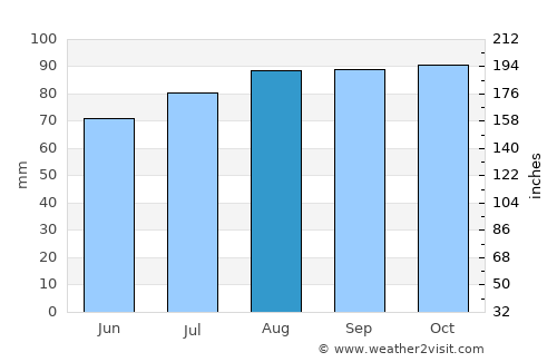 Ferntree Gully average rain in August