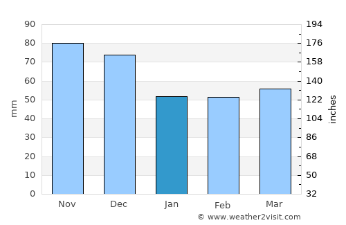 Ferntree Gully average rain in January