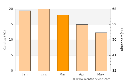 Ferntree Gully average temperature in March
