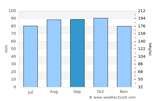 Ferntree Gully average rain in September