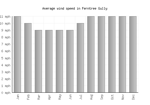 Ferntree Gully average winspeed by month (mph)