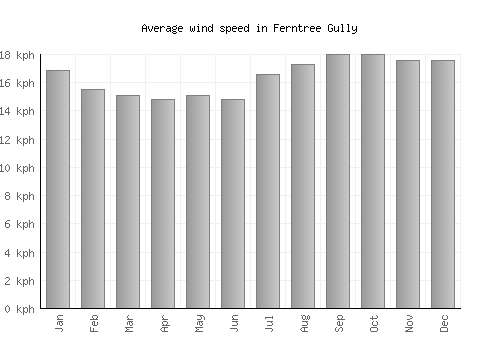 Ferntree Gully average winspeed by month (km/h)