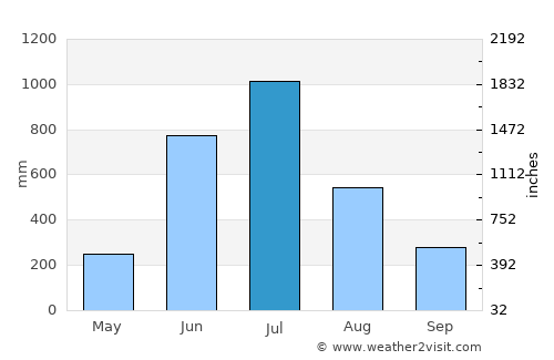 Ferokh average rain in July