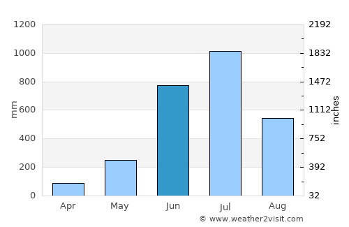 Ferokh average rain in June