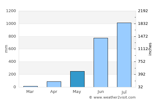 Ferokh average rain in May