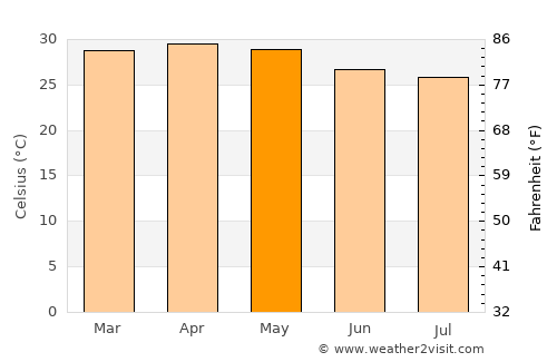 Ferokh average temperature in May