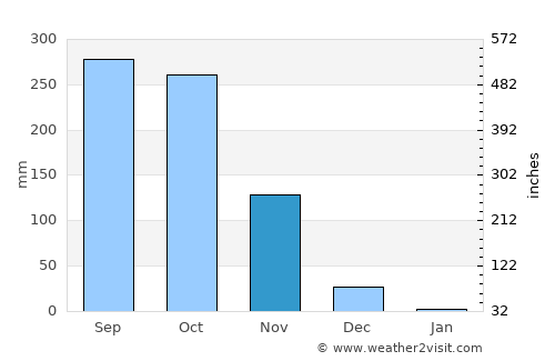Ferokh average rain in November